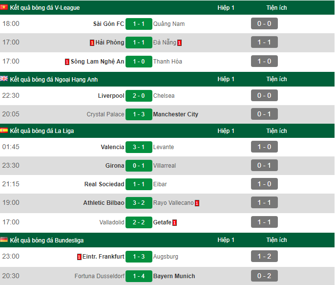 Kết quả bóng đá hôm nay (15/4): Liverpol và Man City tiếp tục cuộc đua song mã